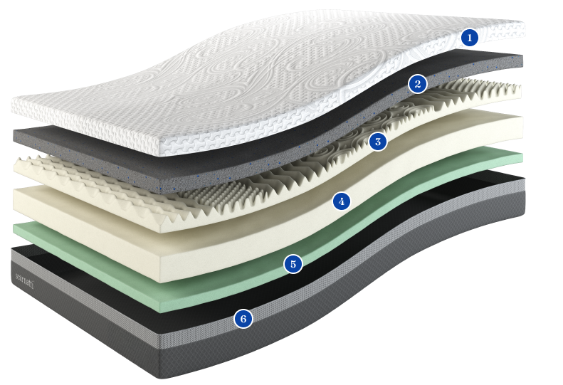 What you get from the Scarnatti Excellence™ Mattress