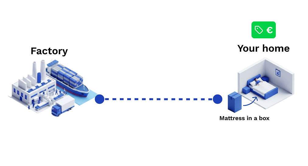 Scarnatti Direct Model